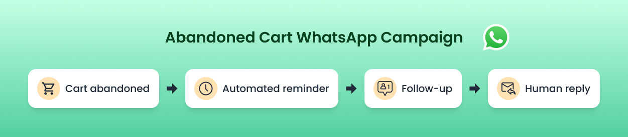 abandoned cart recovery flow