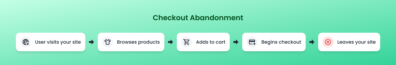 Checkout Abandonment