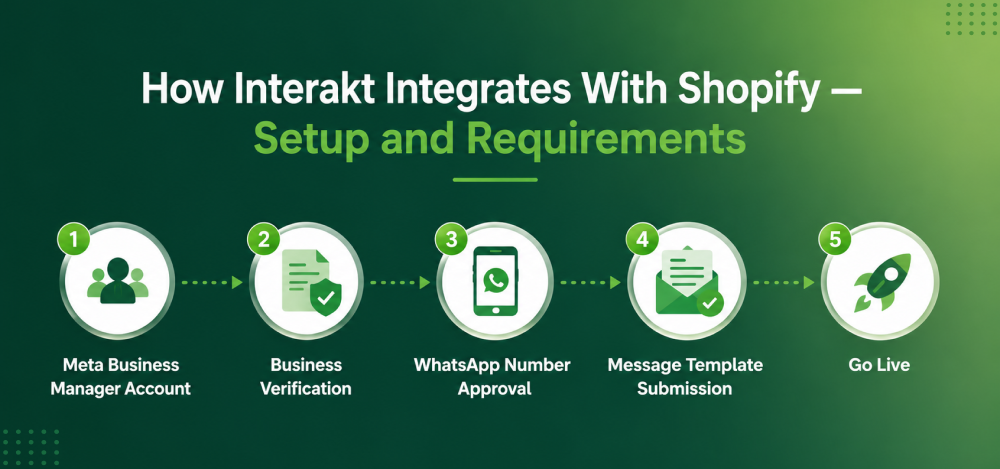 интеграция Interakt с Shopify