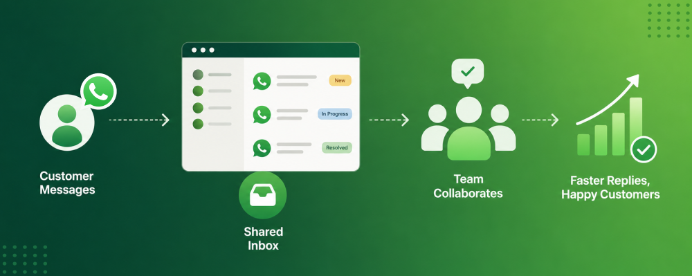 WhatsApp 客户支持的重要性