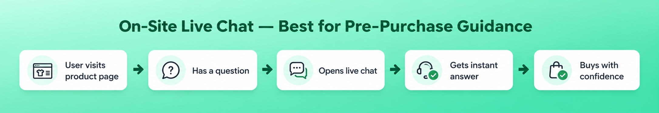 on site chat marketing