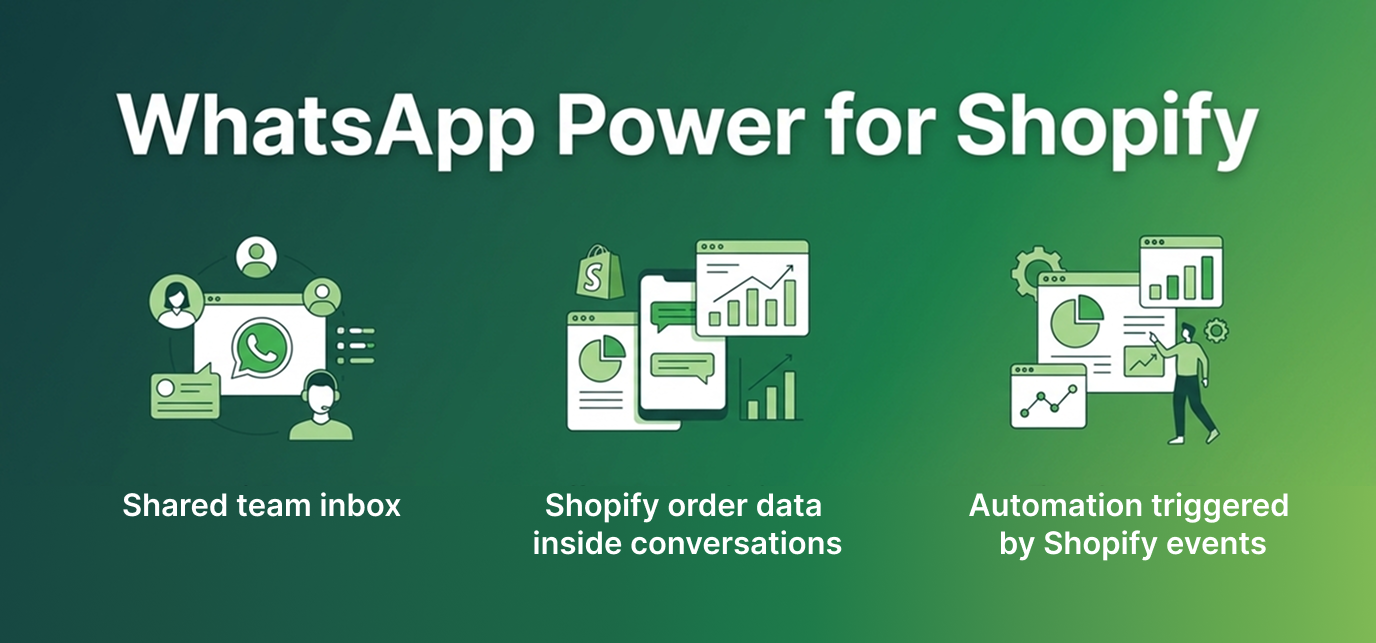قوة واتساب مع Shopify