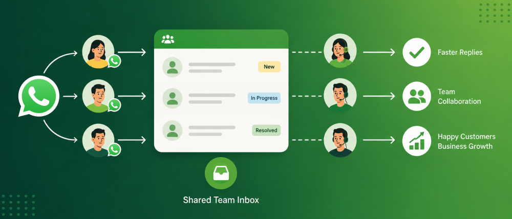 没有共享团队收件箱的 WhatsApp 客户支持