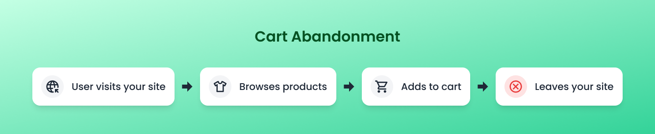 Cart Abandonment