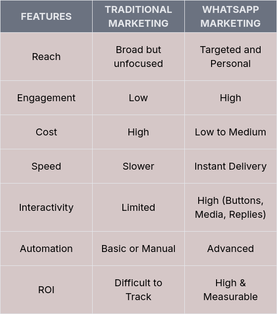 Difference between Whatsapp & Traditional Marketing