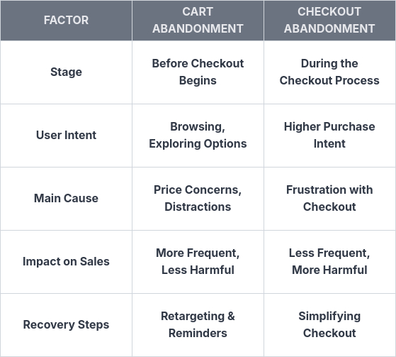 Cart Abandonment vs Checkout Abandonment Differences